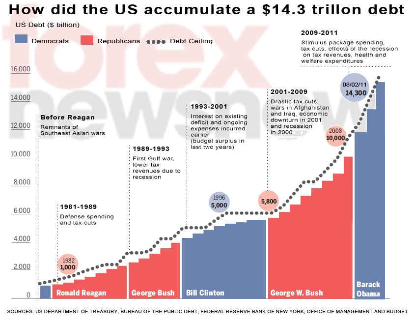 Us Debt by President Chart