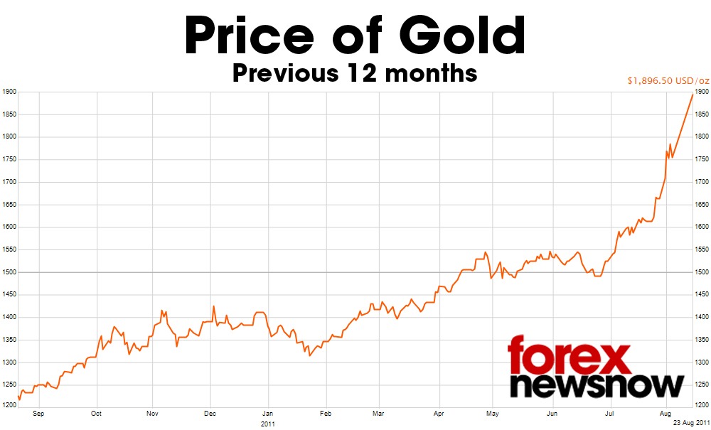 forex gold chart