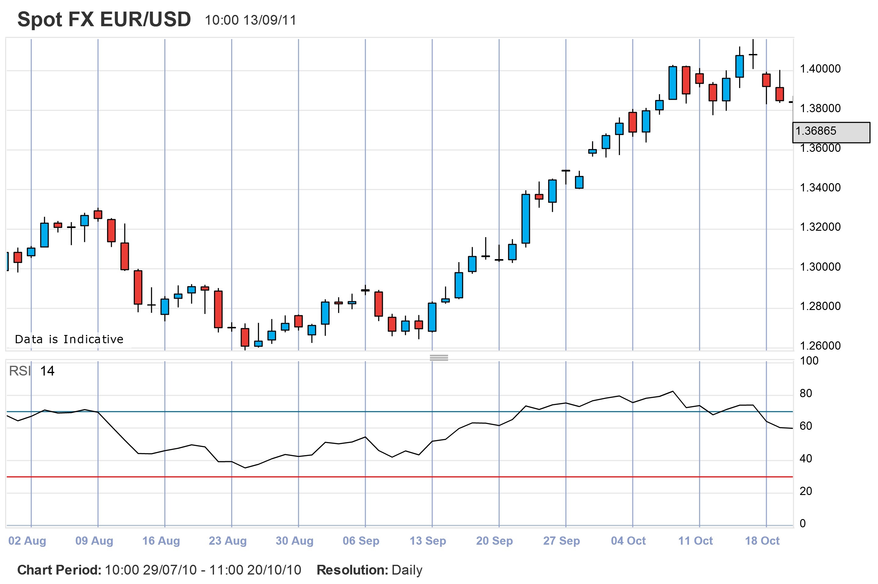 Forex Trading Chart Reading