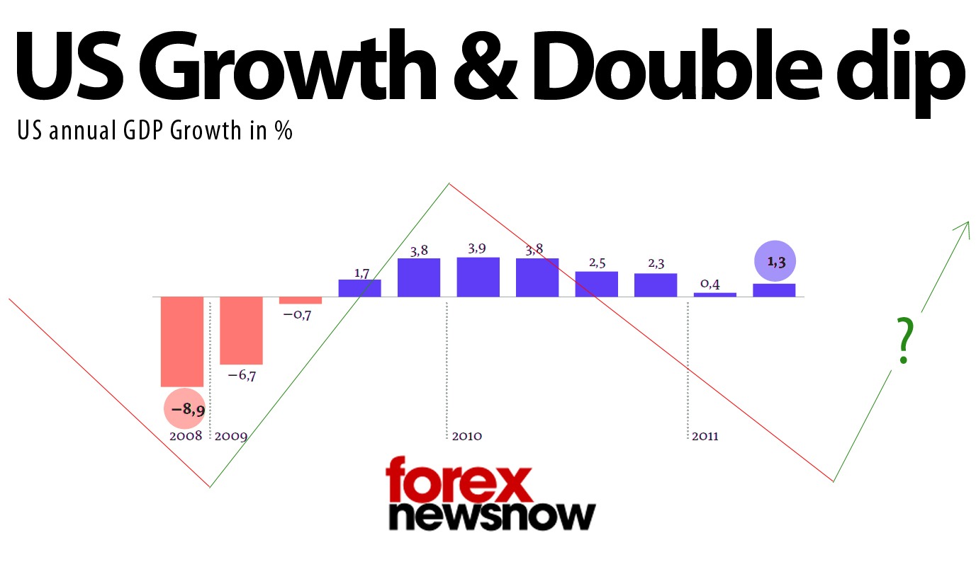 Analysis US Growth & “Double Dip Recession”