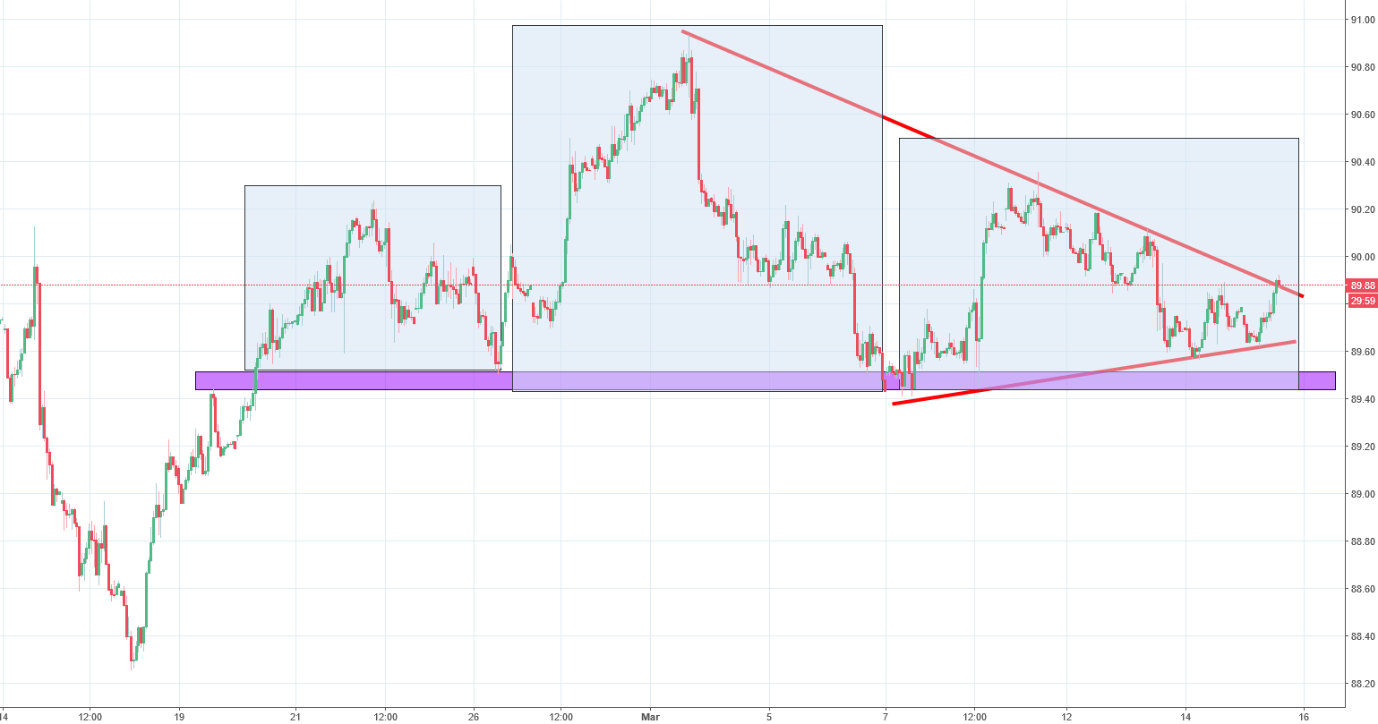 Dollar index Chart