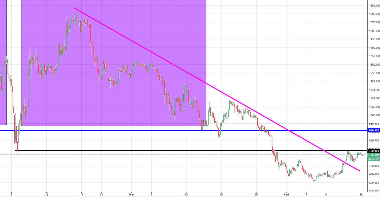 Bitcoin Cash Analysis - new resistance on the 790 USD