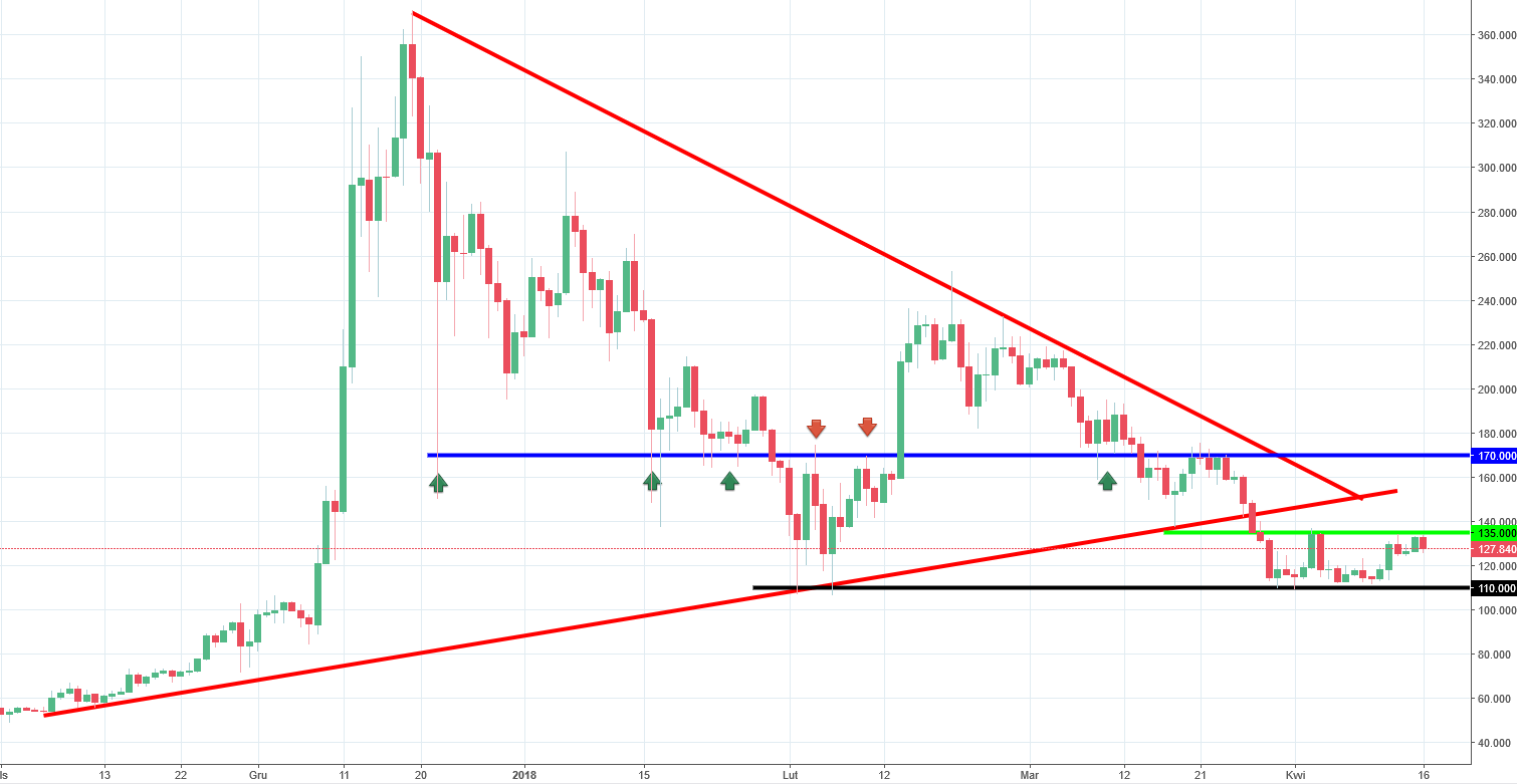 Litecoin LTC CHart