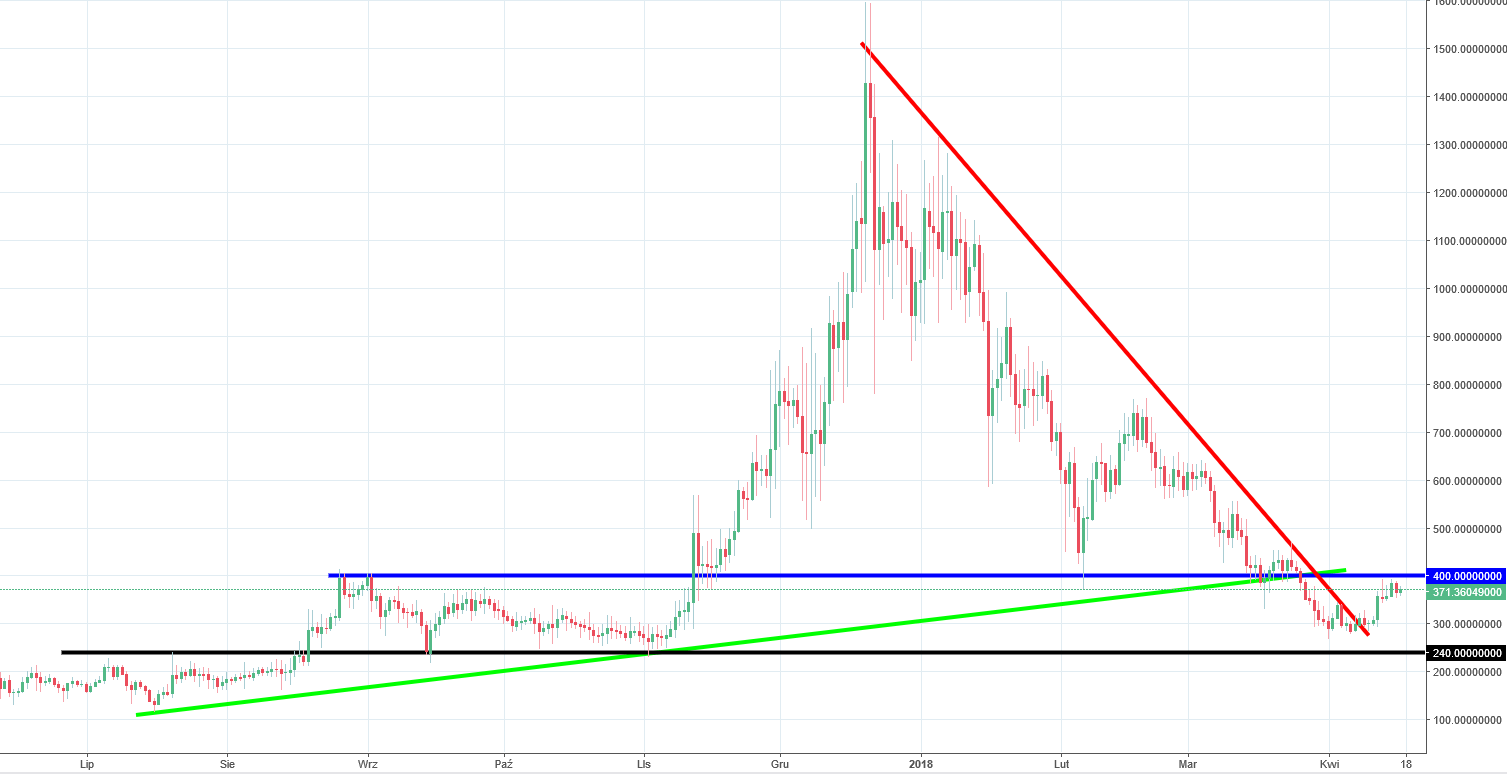 Dash Chart