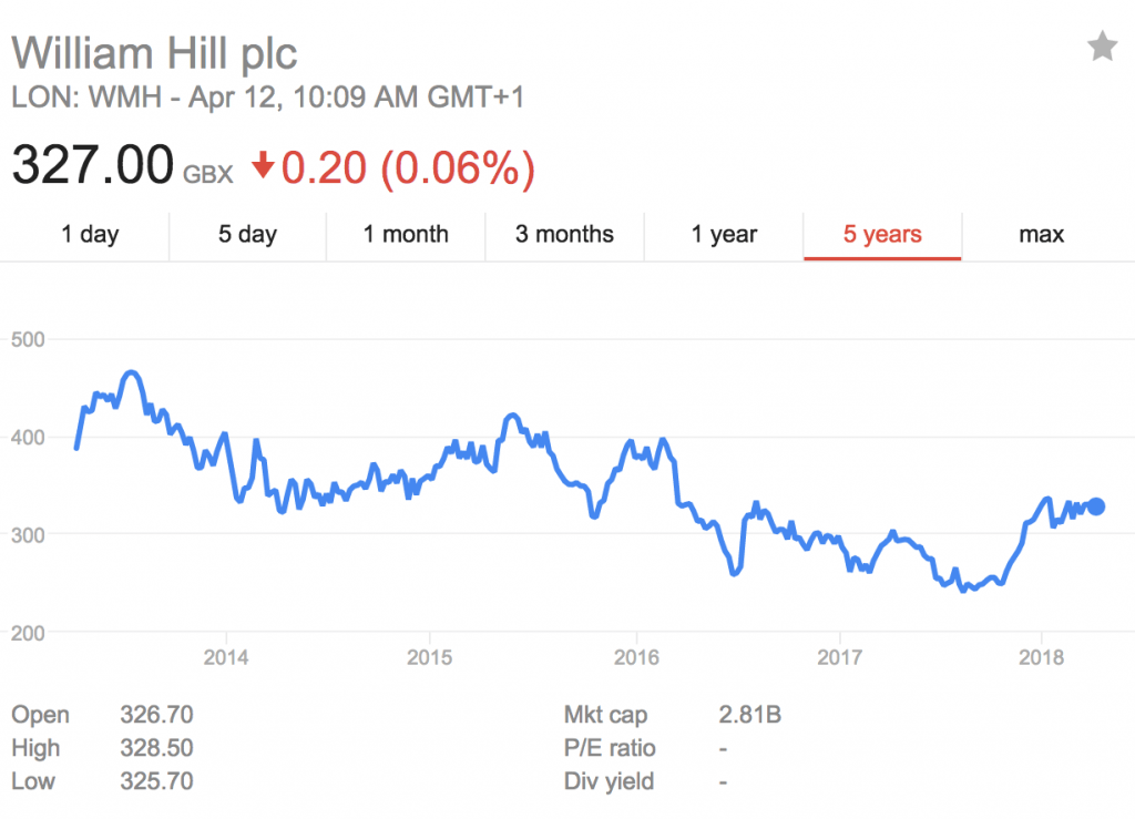 william-hill-stock-price