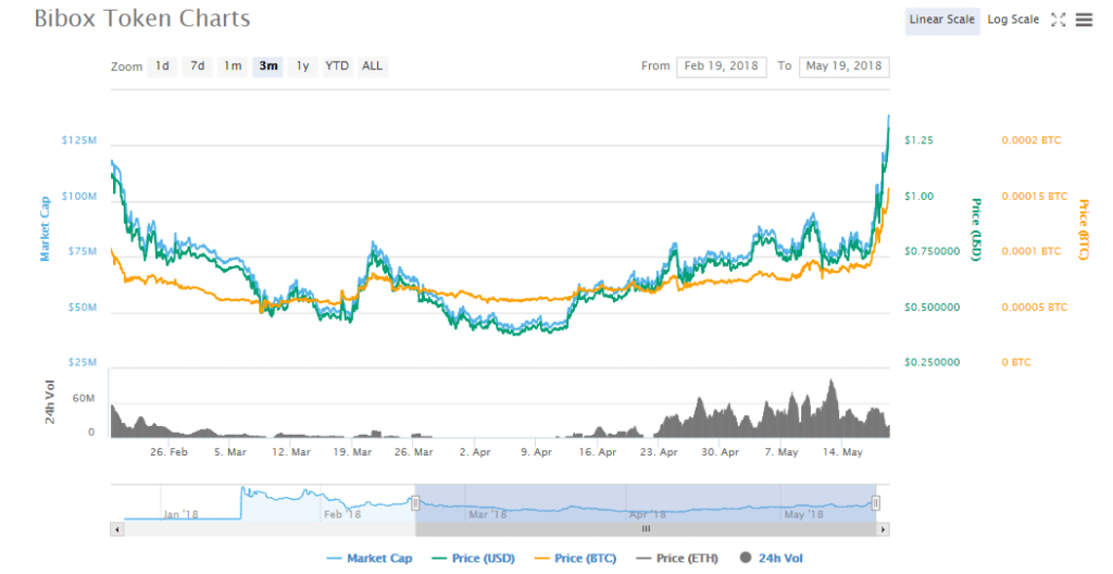 Bibox charts