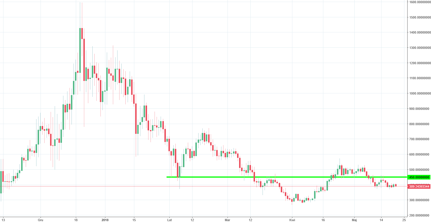 Dash Chart