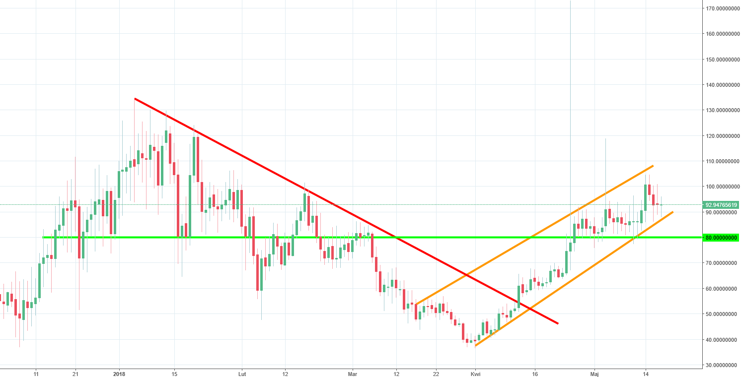 Decred Chart