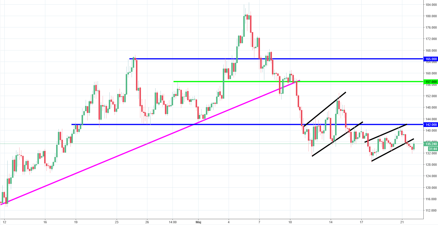 Litecoin Chart