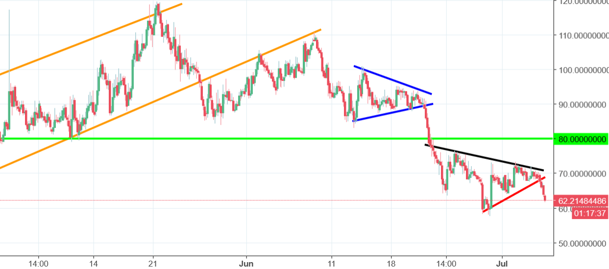 Decred Chart