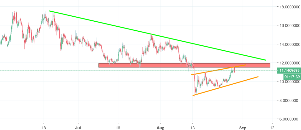 binance coin chart