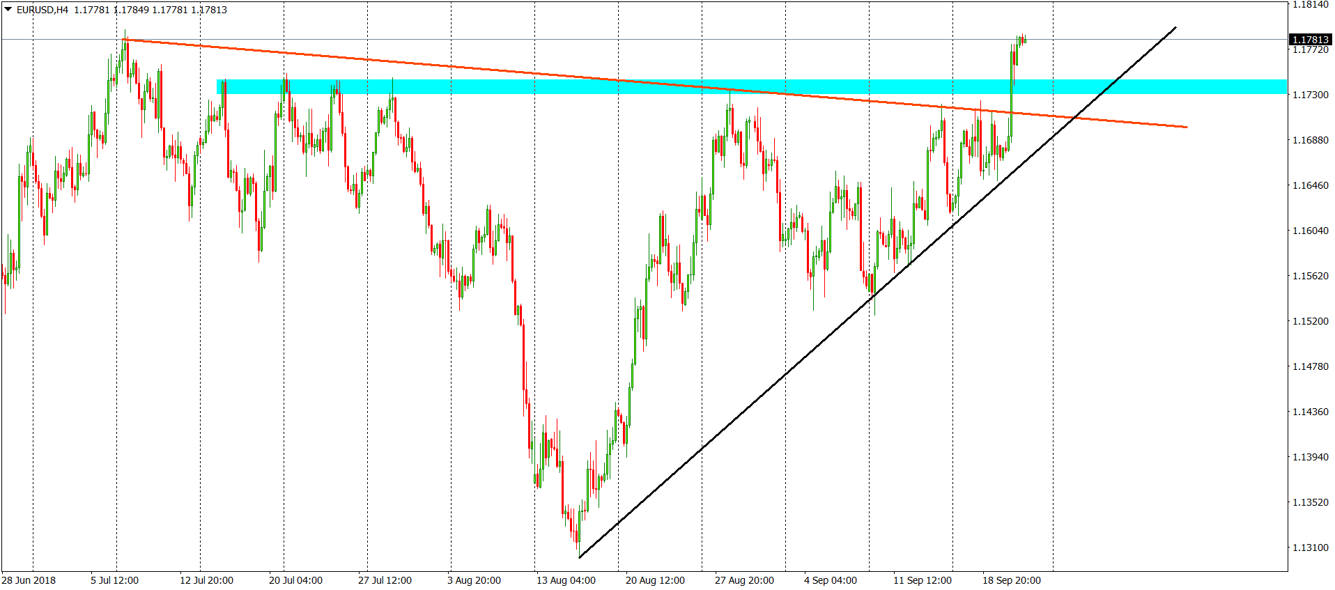 eurusd chart