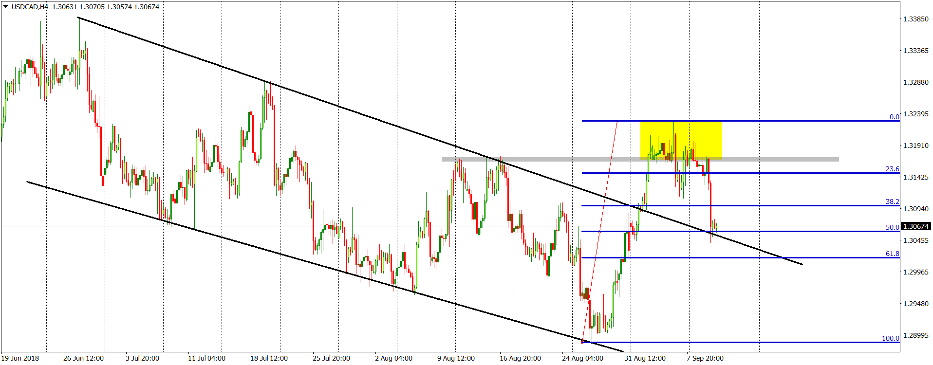 usdcad chart