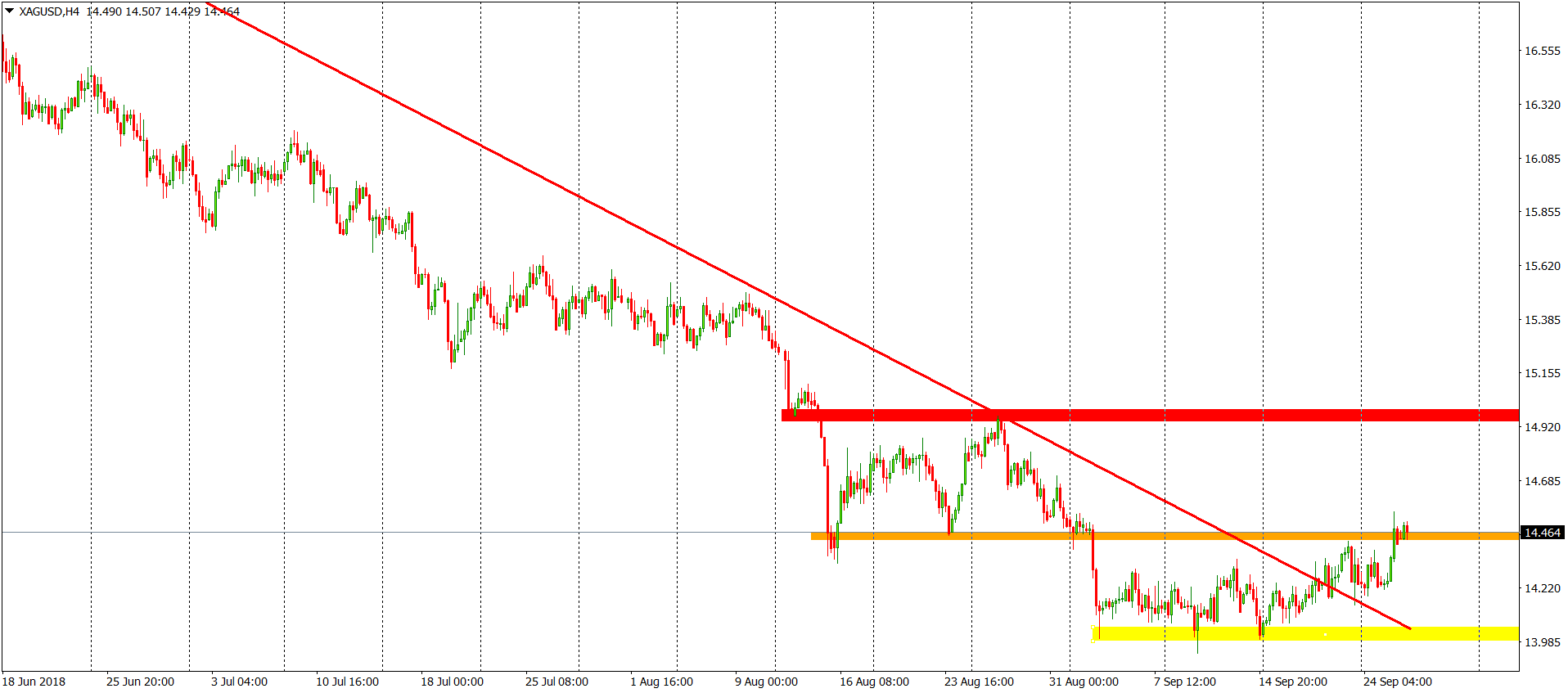 Silver Chart