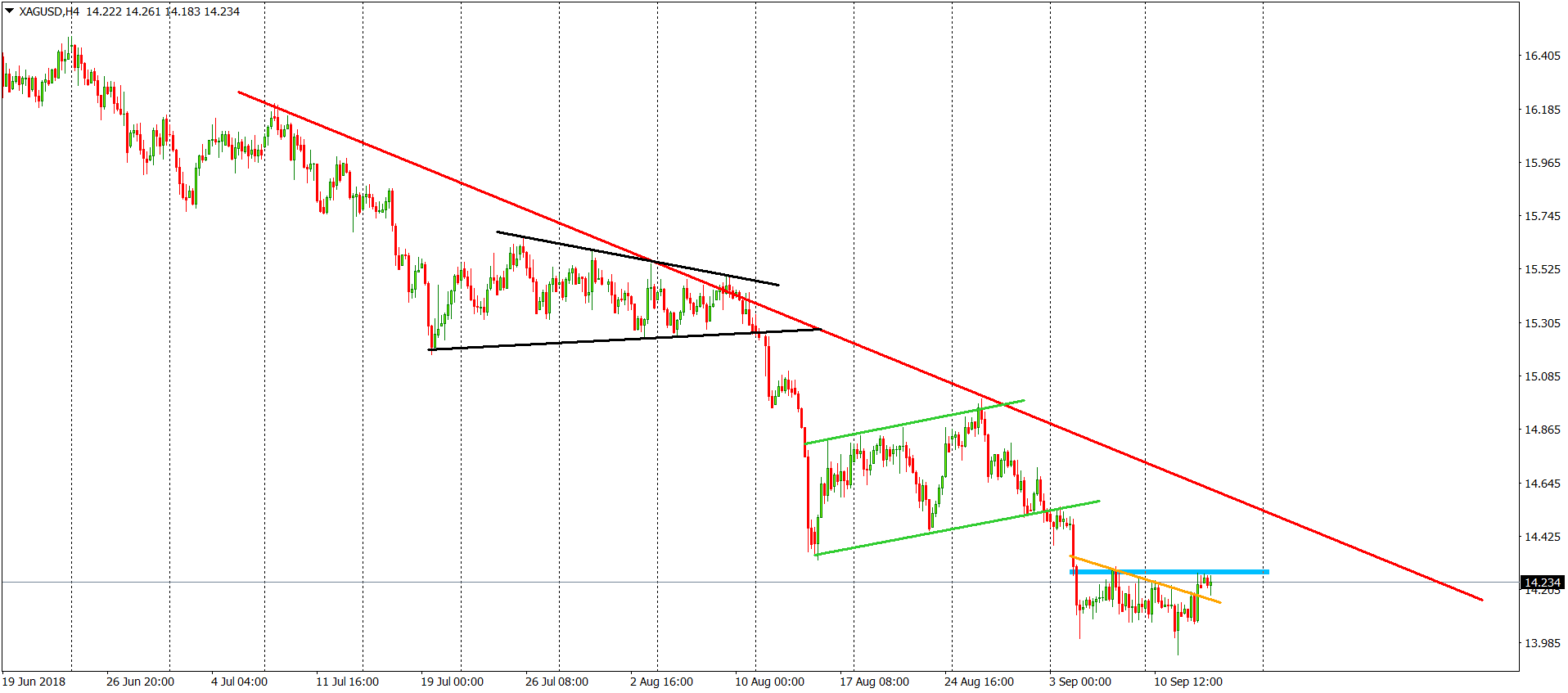 Silver chart