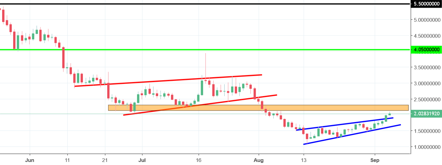 stratis chart