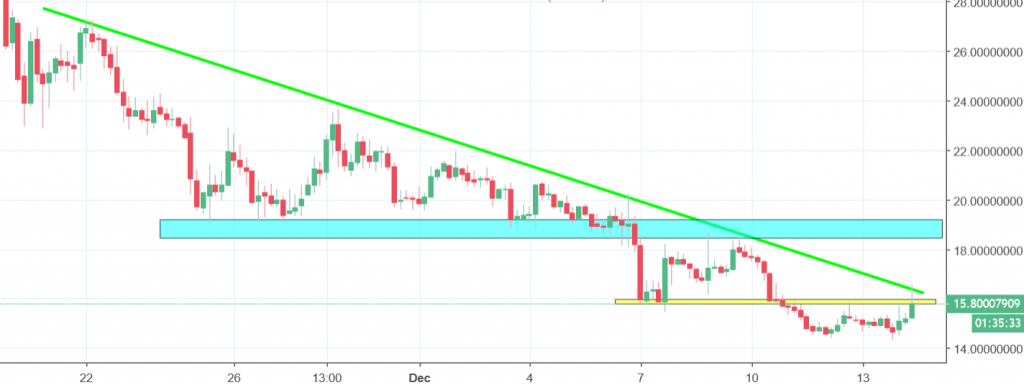 decred chart