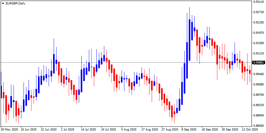 EUR/GBP up